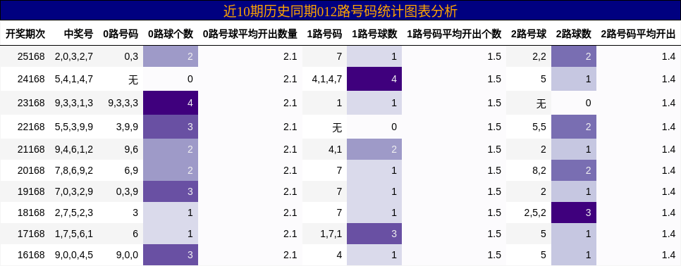 012路号码分析