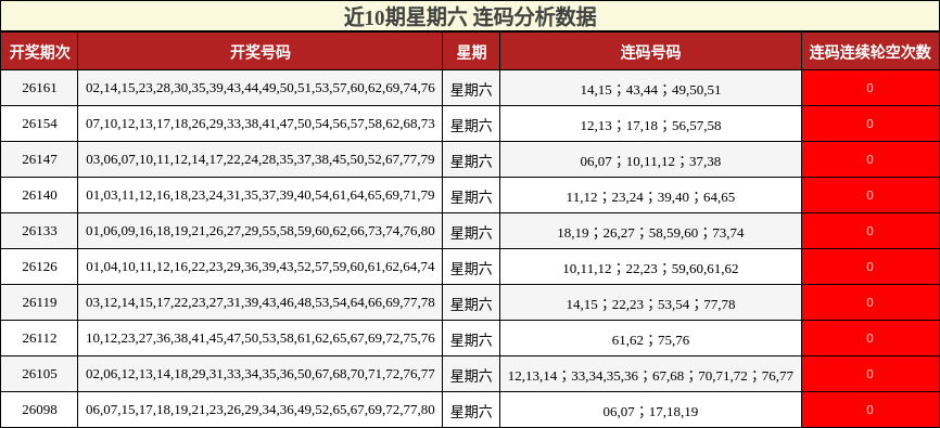 近10期星期六 连码分析数据
