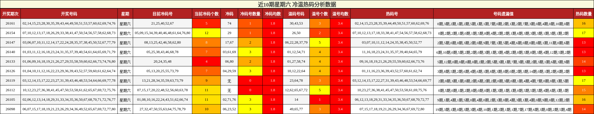 近10期星期六 冷温热码分析数据