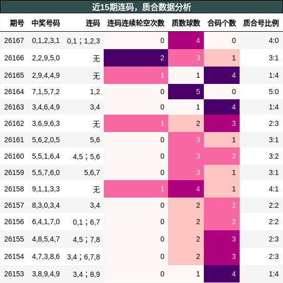 连码分析，质合分析