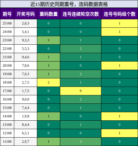 重号分析，连码分析