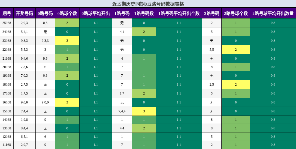 012路号码分析