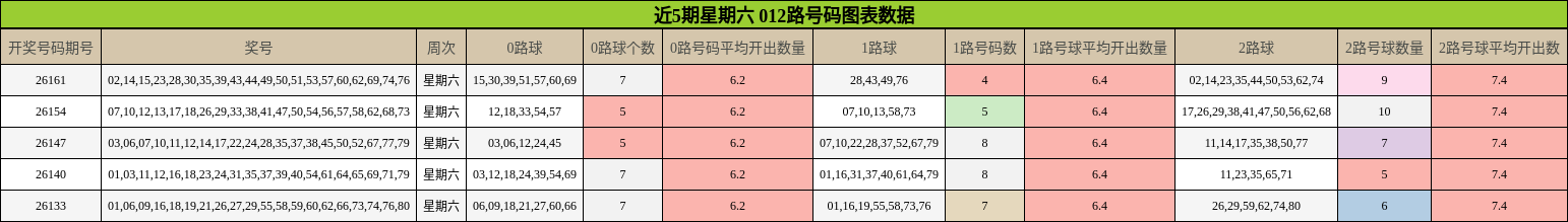 近5期星期六 012路号码图表数据