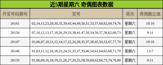 近5期星期六 奇偶图表数据