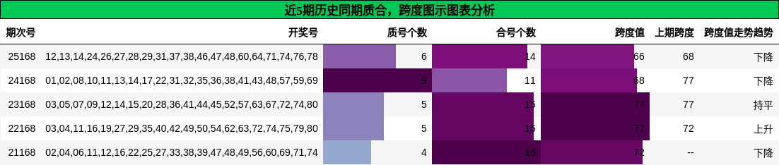 质合分析，跨度分析