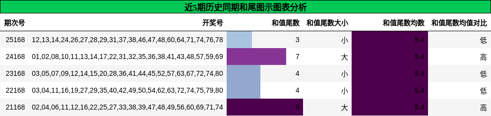 和尾分析