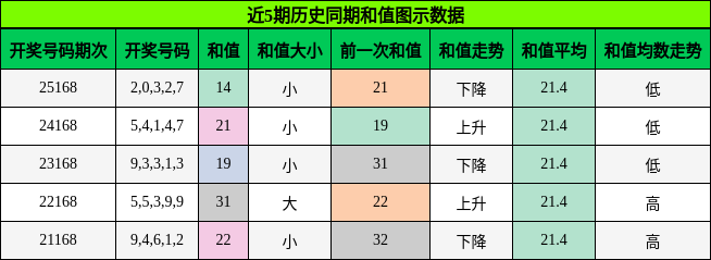 近5期历史同期和值图示数据