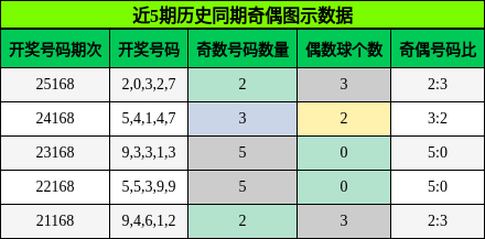 近5期历史同期奇偶图示数据