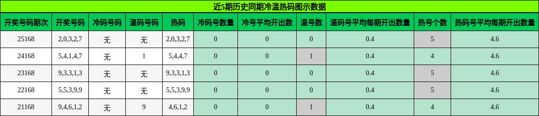 近5期历史同期冷温热码图示数据