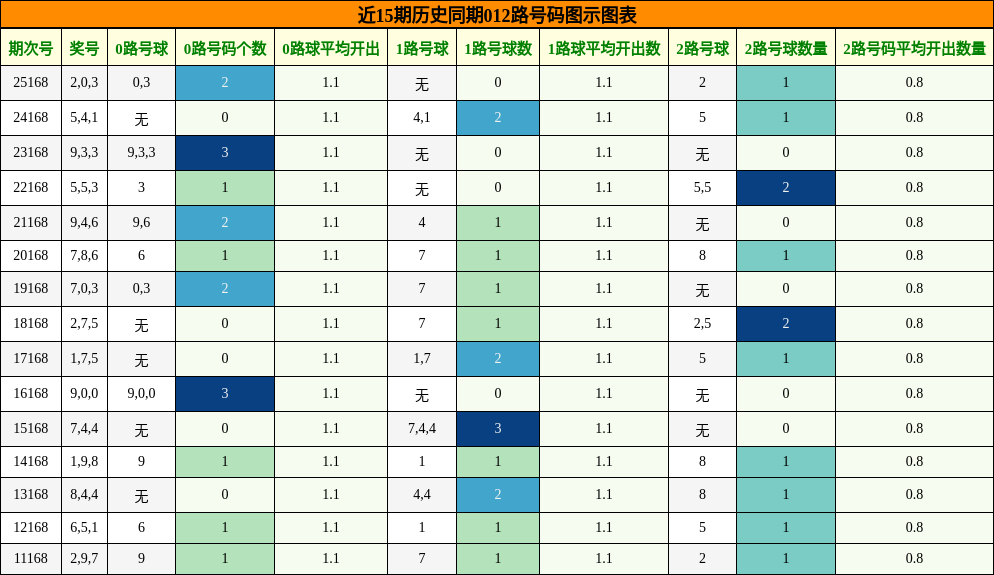 012路号码分析