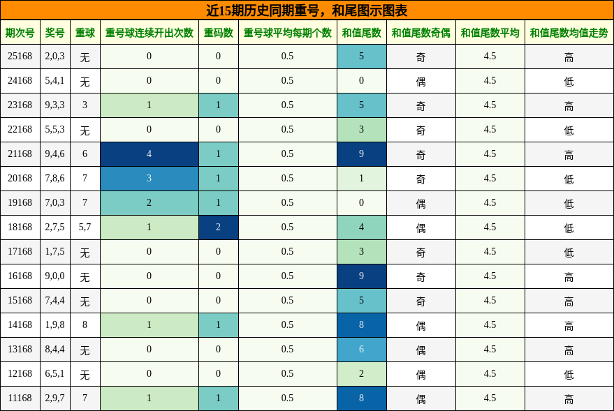 重号分析，和尾分析