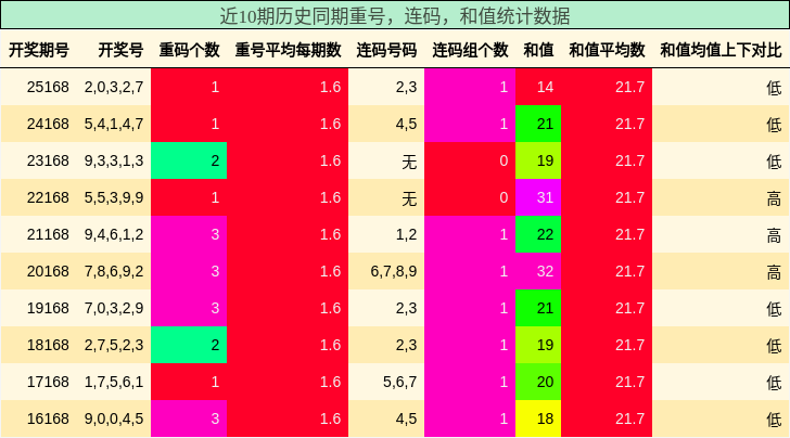 重号分析，连码分析，和值分析