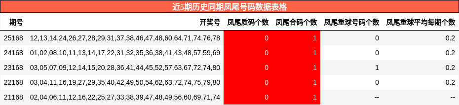 近5期历史同期凤尾号码数据表格