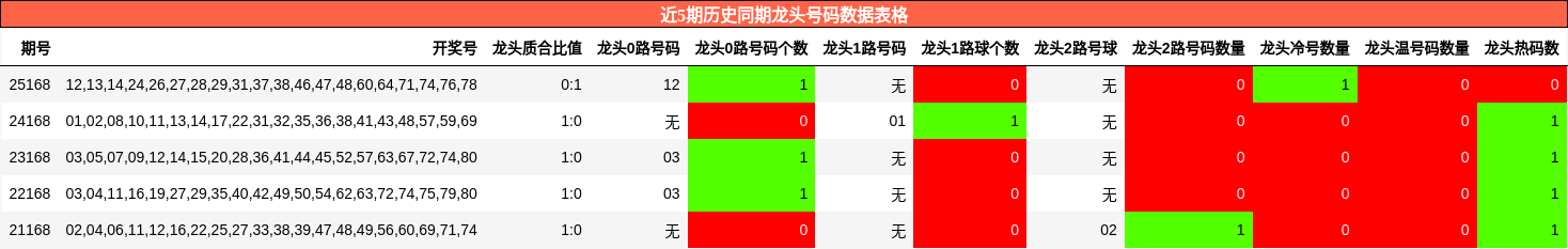 近5期历史同期龙头号码数据表格