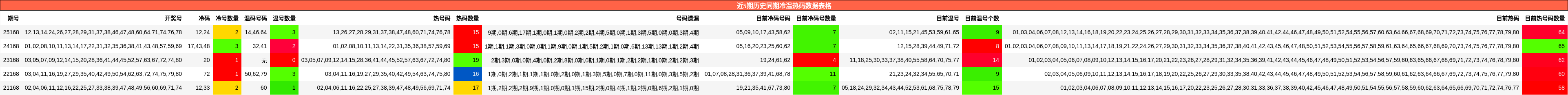 近5期历史同期冷温热码数据表格