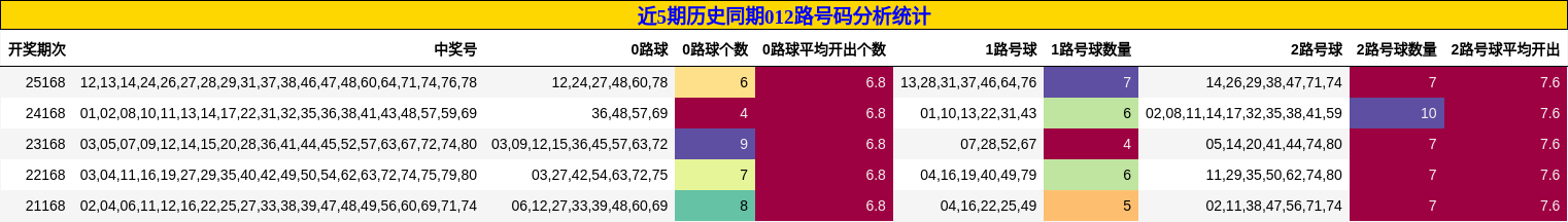 近5期历史同期012路号码分析统计