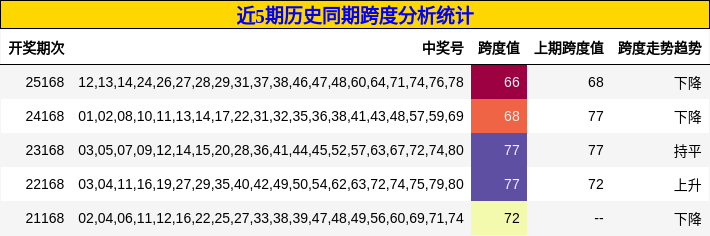 近5期历史同期跨度分析统计
