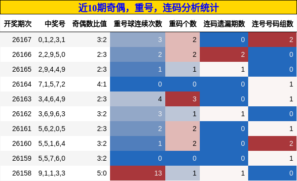奇偶分析，重号分析，连码分析
