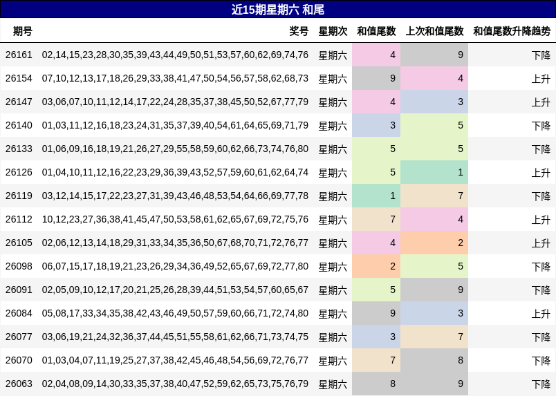 近15期星期六 和尾