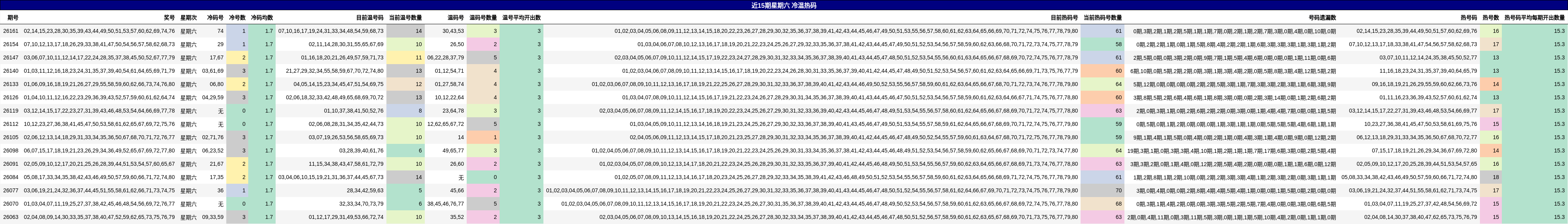 近15期星期六 冷温热码