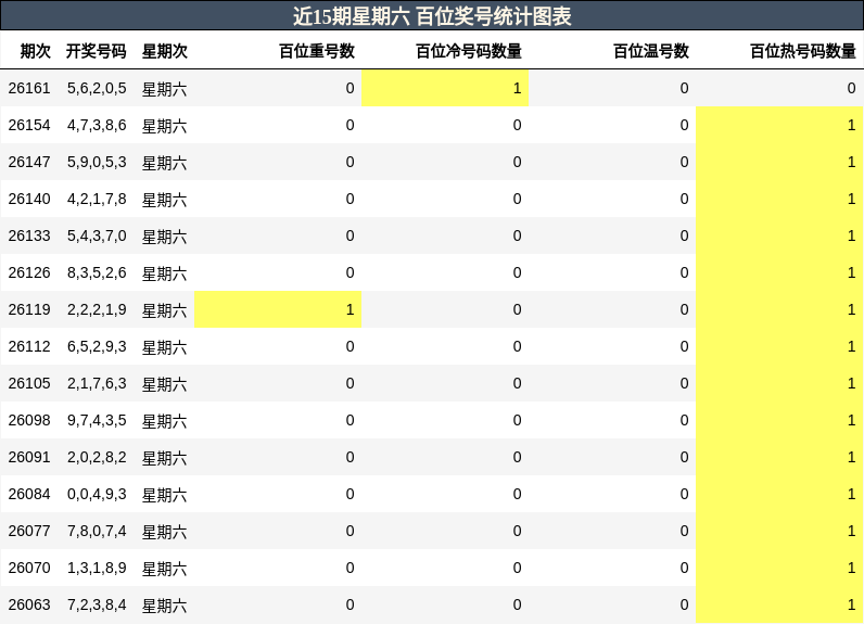 百位奖号分析