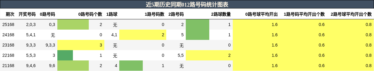 012路号码分析