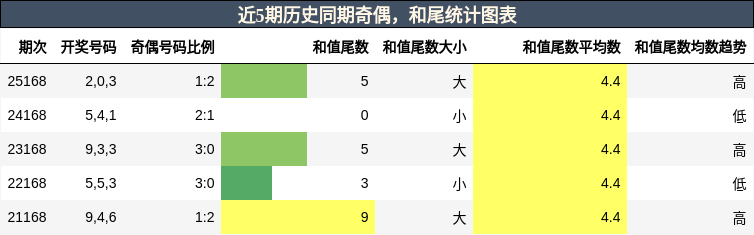 奇偶分析，和尾分析