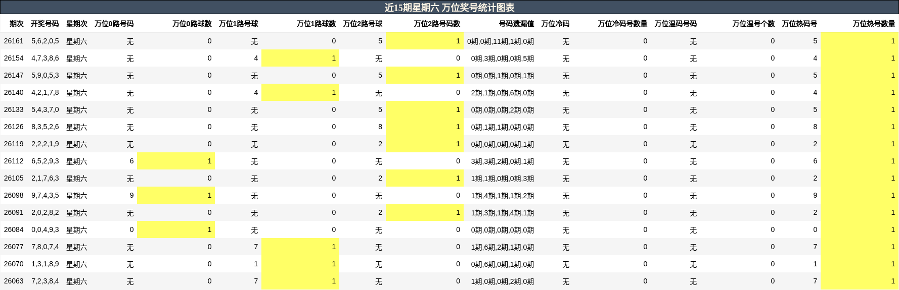 万位奖号分析