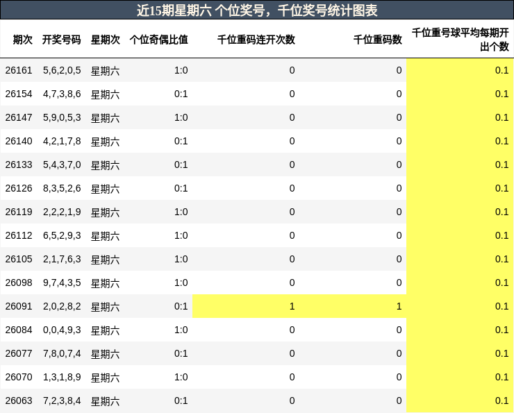 个位奖号分析，千位奖号分析