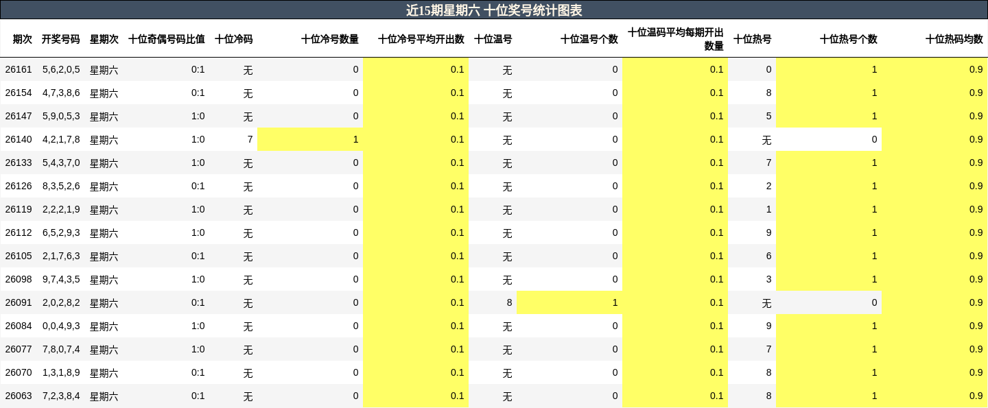 十位奖号分析