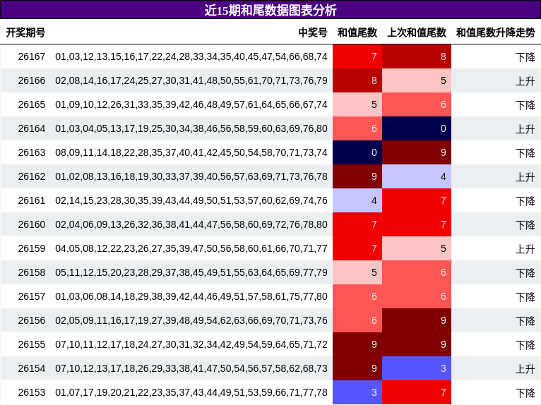 和尾分析