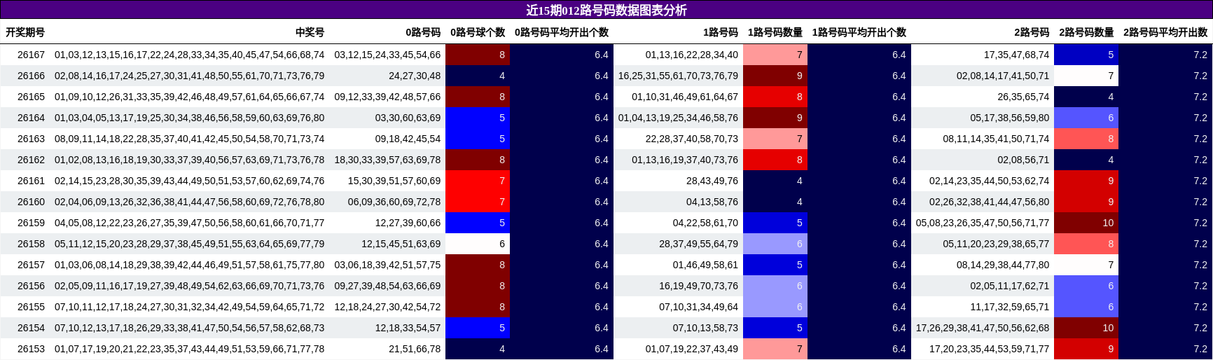012路号码分析