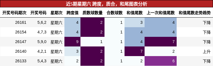 跨度分析，质合分析，和尾分析