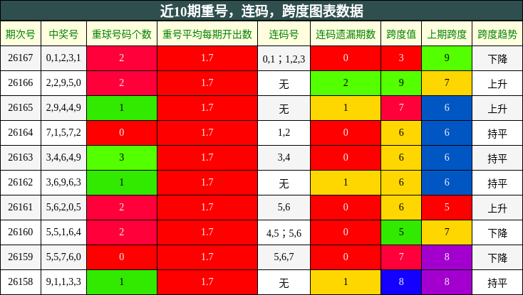 重号分析，连码分析，跨度分析