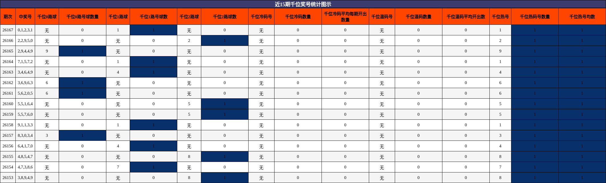 近15期千位奖号统计图示