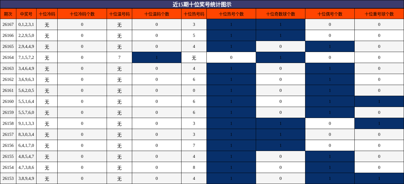 近15期十位奖号统计图示