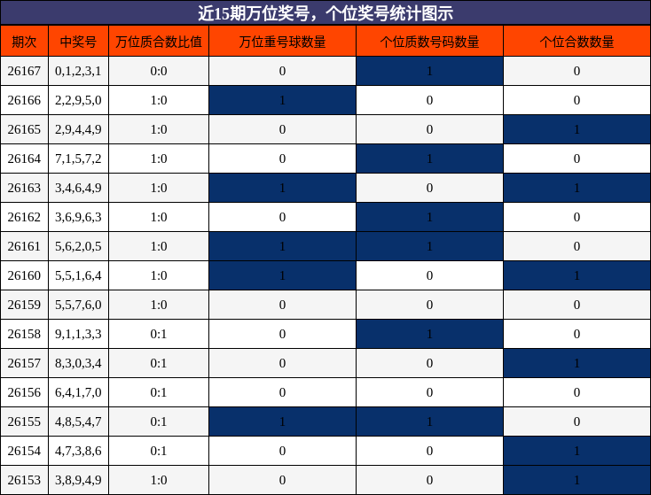近15期万位奖号，个位奖号统计图示