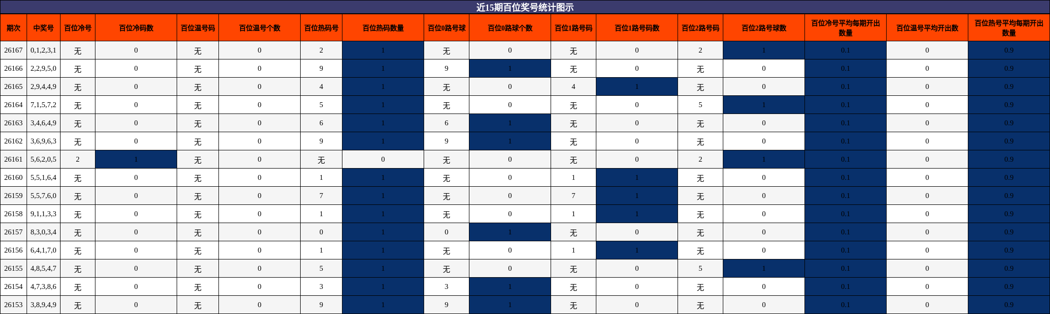近15期百位奖号统计图示