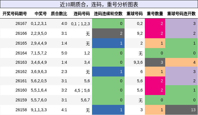近10期质合、连码、重号分析图表