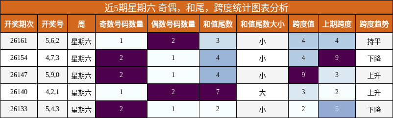 近5期星期六 奇偶，和尾，跨度统计图表分析
