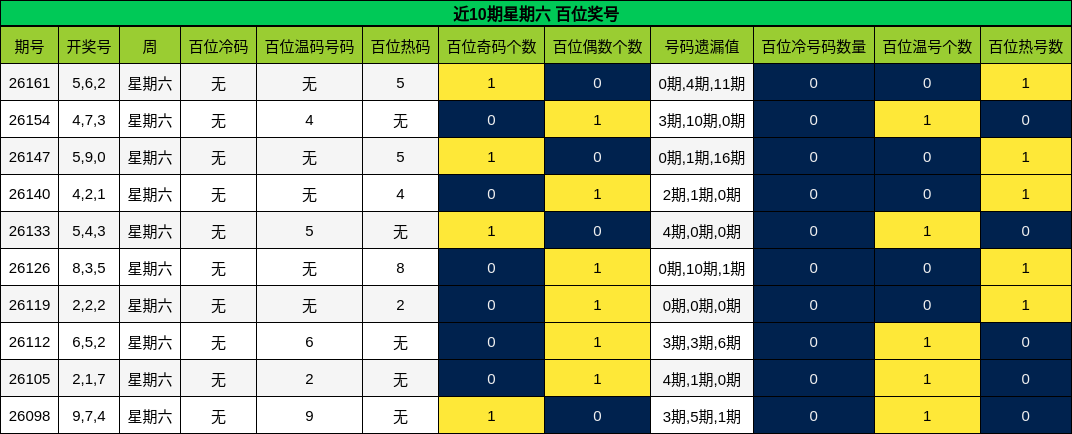 近10期星期六 百位奖号