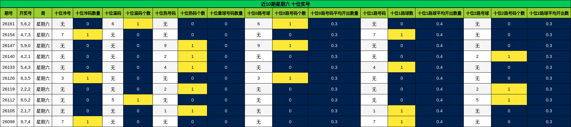 近10期星期六 十位奖号