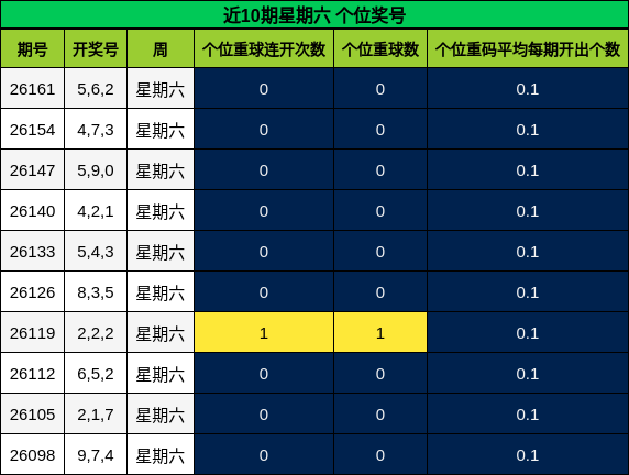 近10期星期六 个位奖号