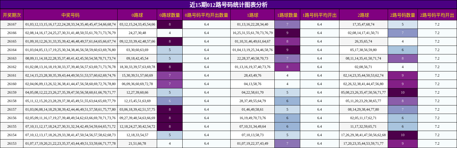 近15期012路号码统计图表分析