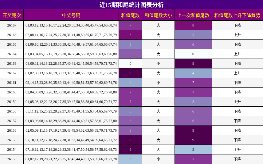 近15期和尾统计图表分析
