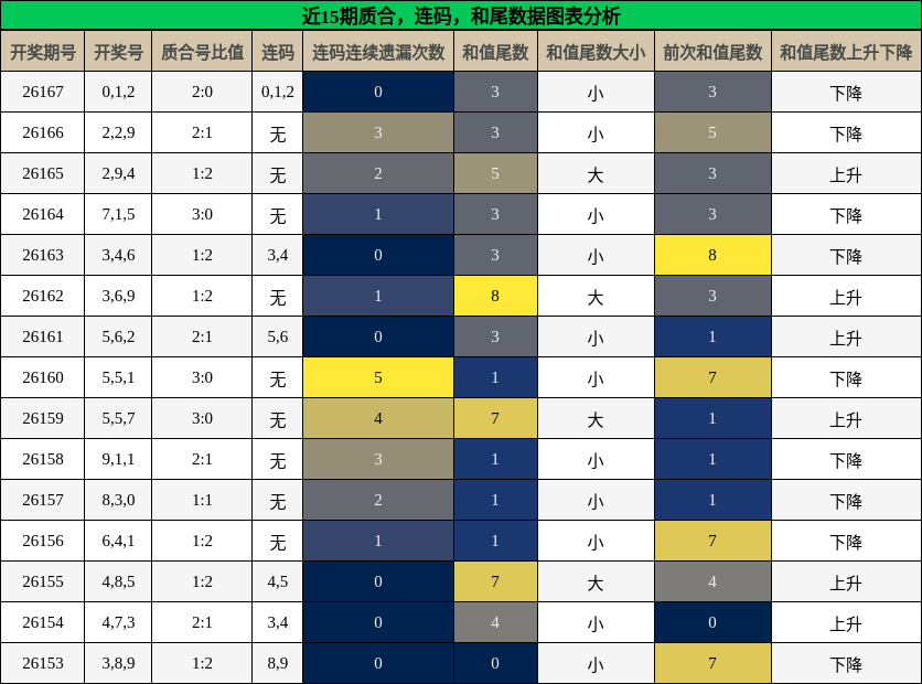 质合分析，连码分析，和尾分析