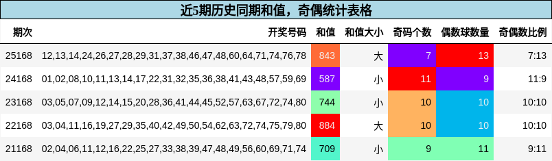 和值分析，奇偶分析