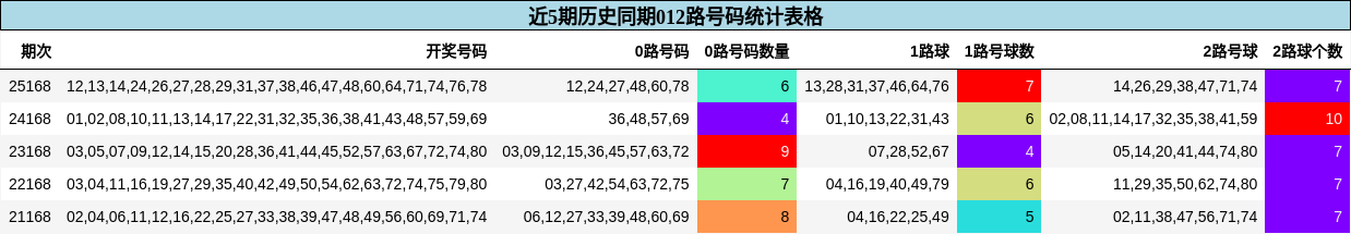 012路号码分析