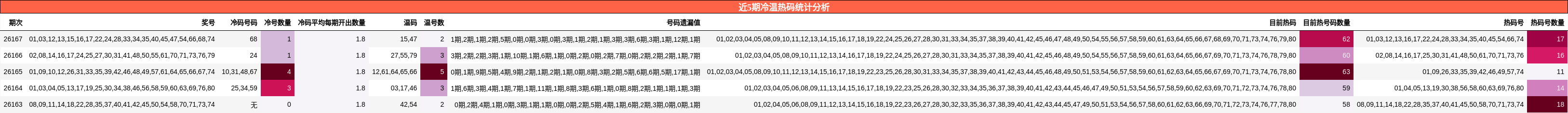 近5期冷温热码统计分析