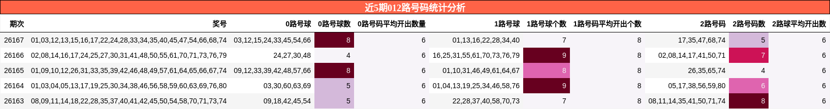 近5期012路号码统计分析